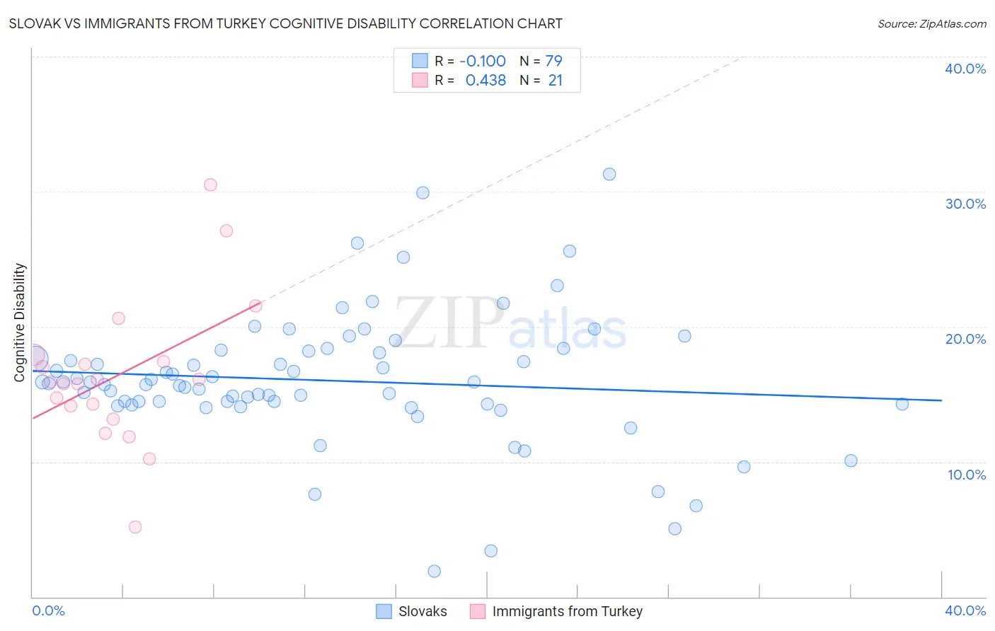 Slovak vs Immigrants from Turkey Cognitive Disability