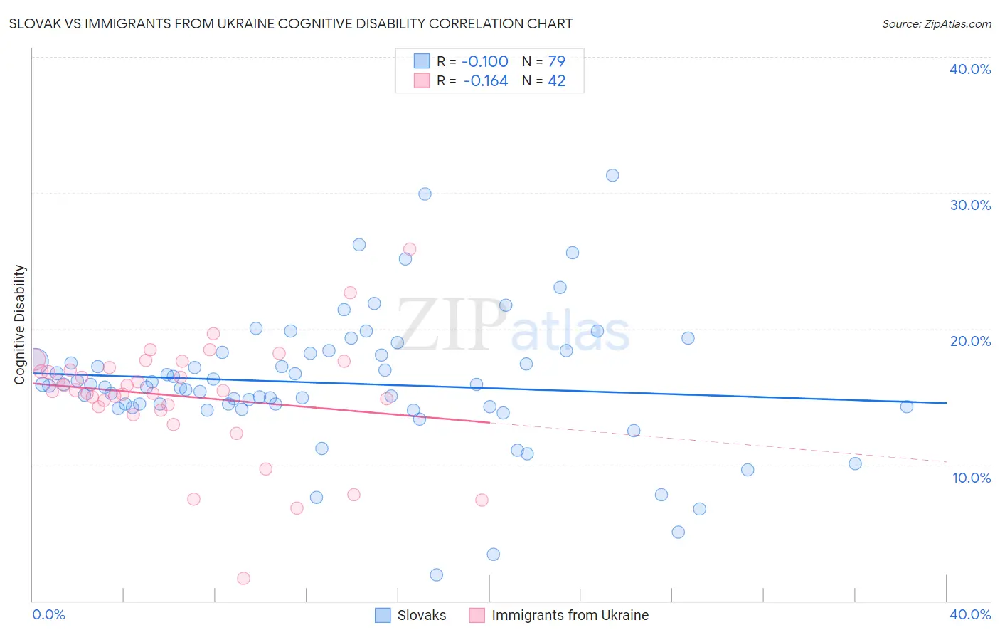 Slovak vs Immigrants from Ukraine Cognitive Disability