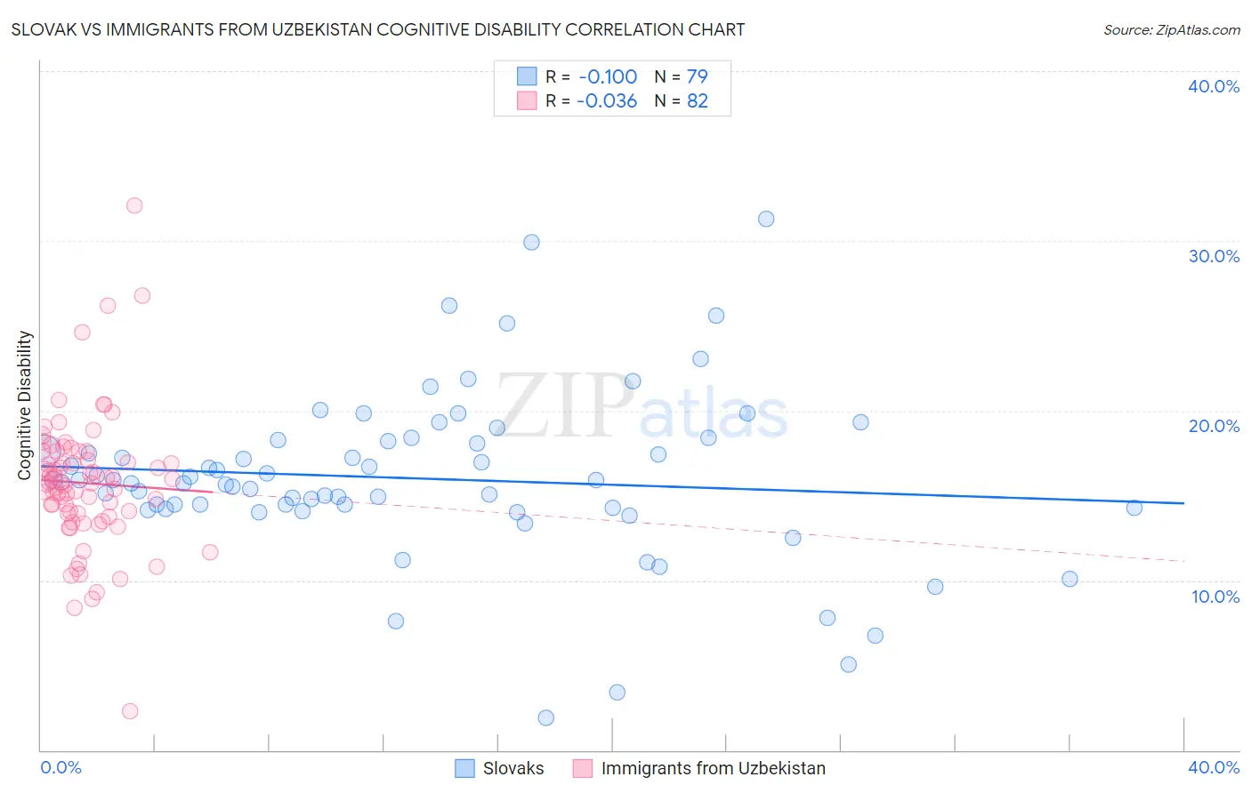 Slovak vs Immigrants from Uzbekistan Cognitive Disability