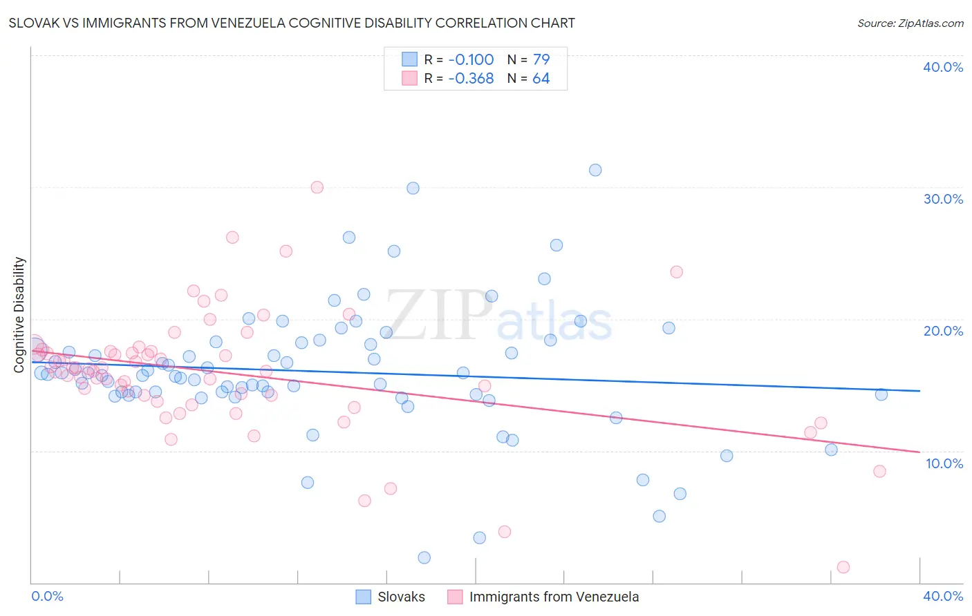 Slovak vs Immigrants from Venezuela Cognitive Disability