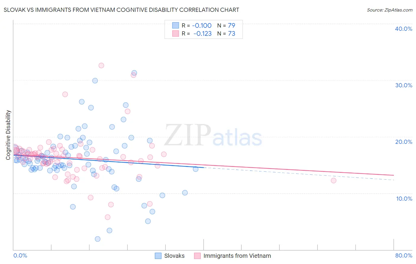 Slovak vs Immigrants from Vietnam Cognitive Disability