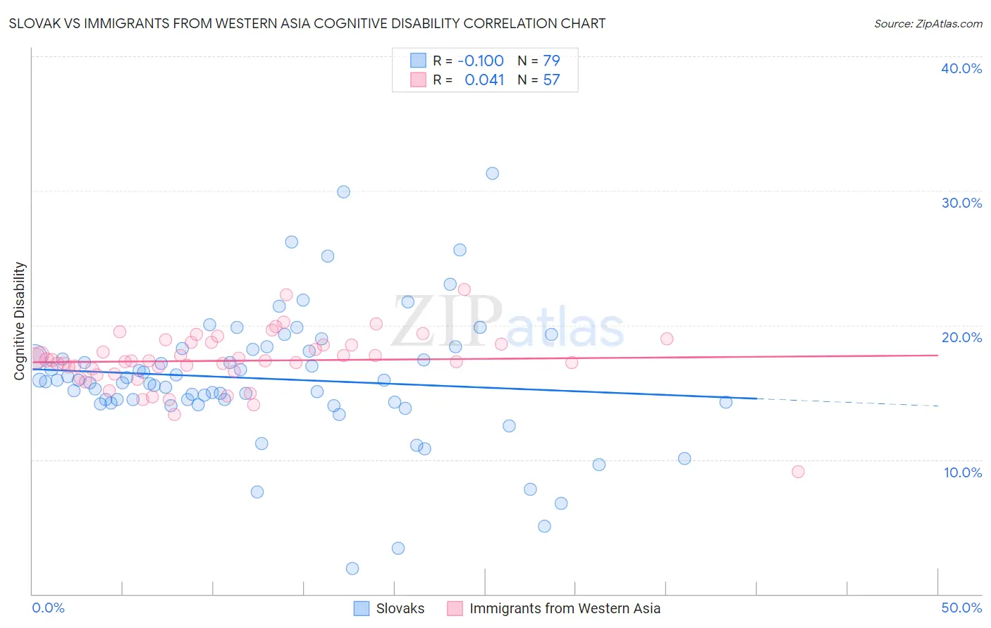 Slovak vs Immigrants from Western Asia Cognitive Disability