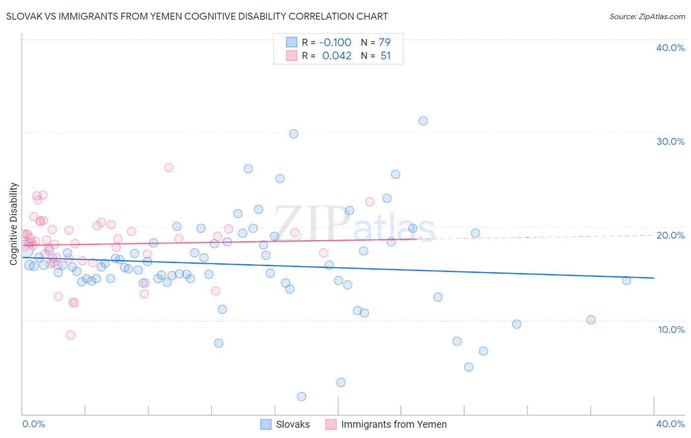 Slovak vs Immigrants from Yemen Cognitive Disability
