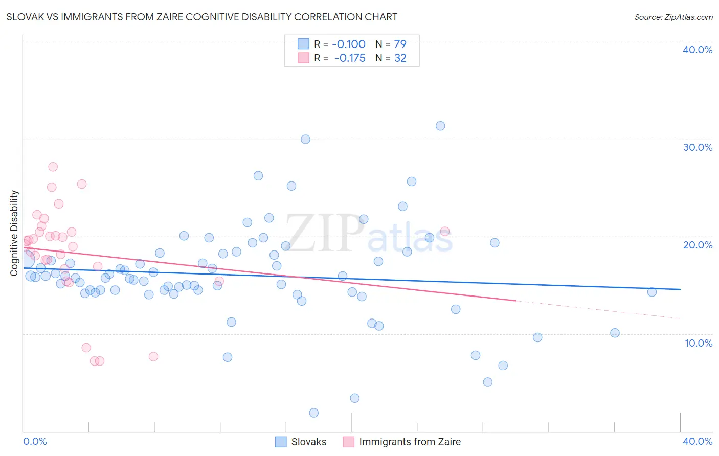 Slovak vs Immigrants from Zaire Cognitive Disability