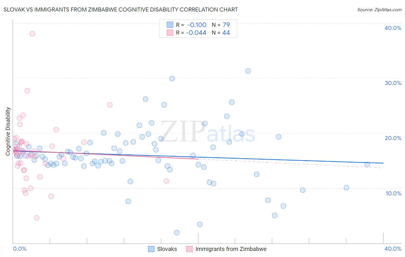 Slovak vs Immigrants from Zimbabwe Cognitive Disability