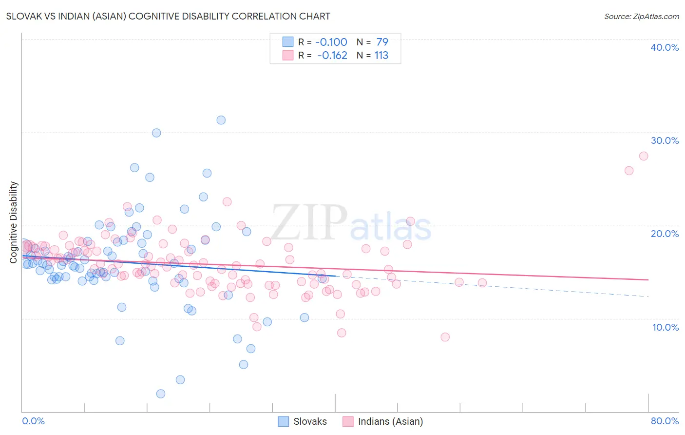 Slovak vs Indian (Asian) Cognitive Disability