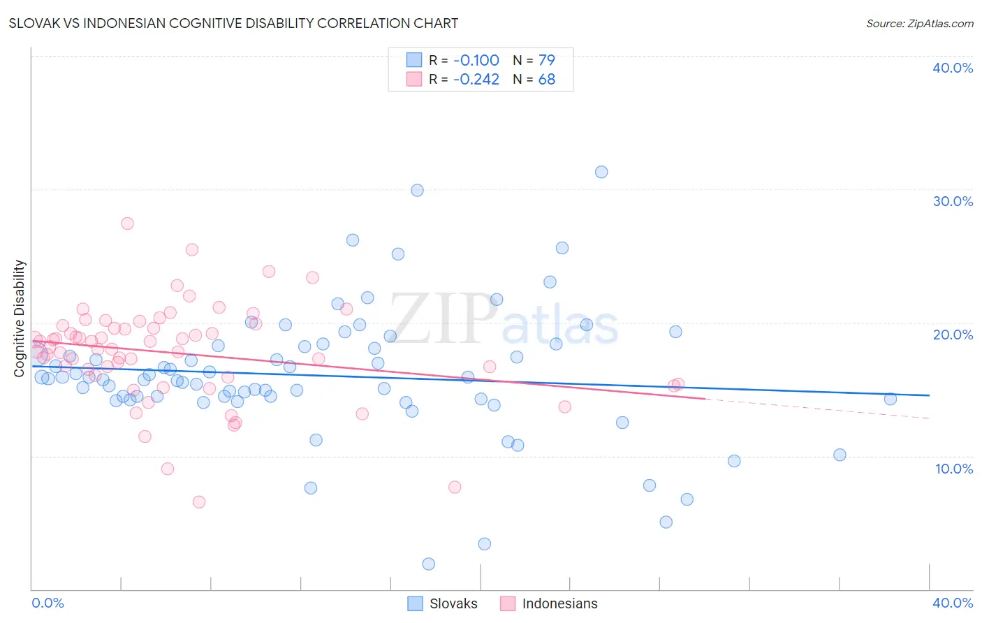Slovak vs Indonesian Cognitive Disability