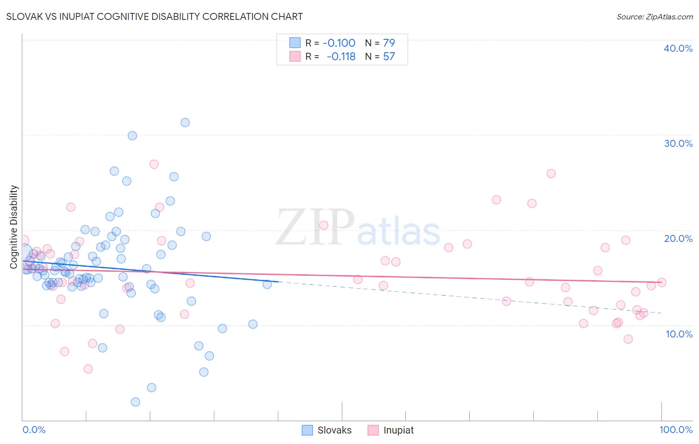 Slovak vs Inupiat Cognitive Disability