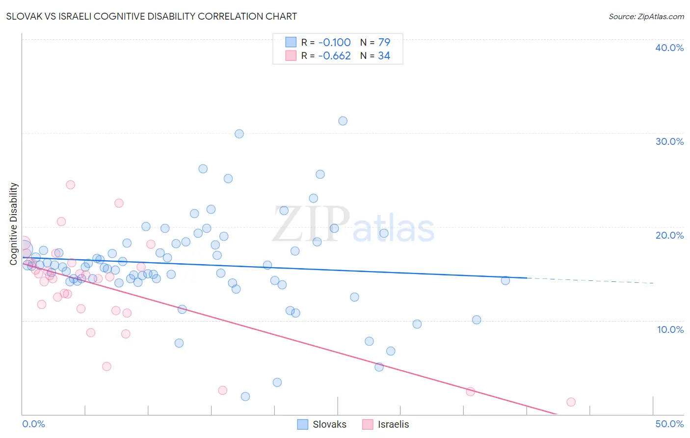 Slovak vs Israeli Cognitive Disability