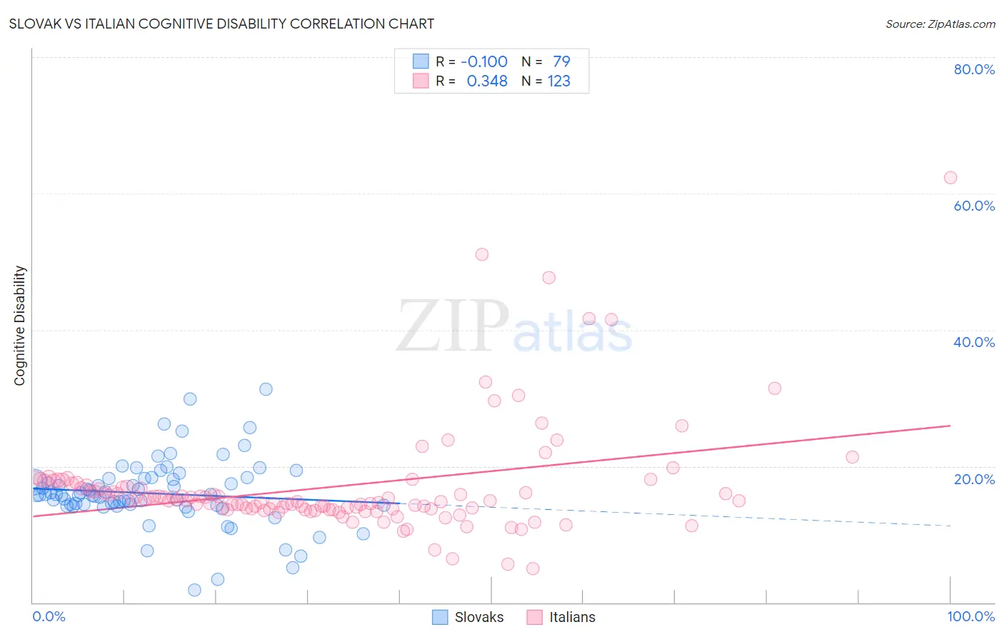 Slovak vs Italian Cognitive Disability