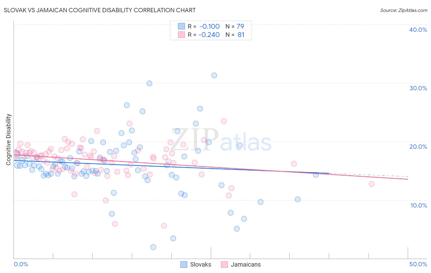 Slovak vs Jamaican Cognitive Disability