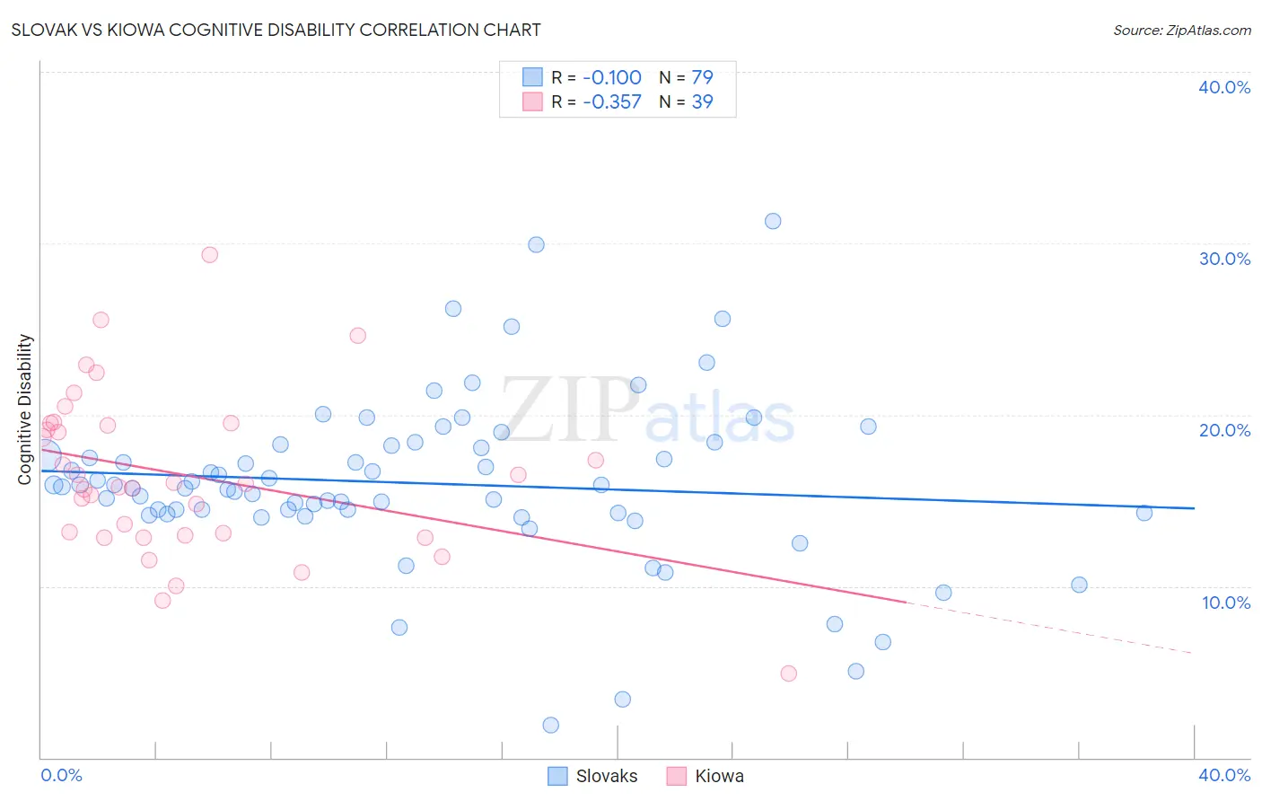 Slovak vs Kiowa Cognitive Disability