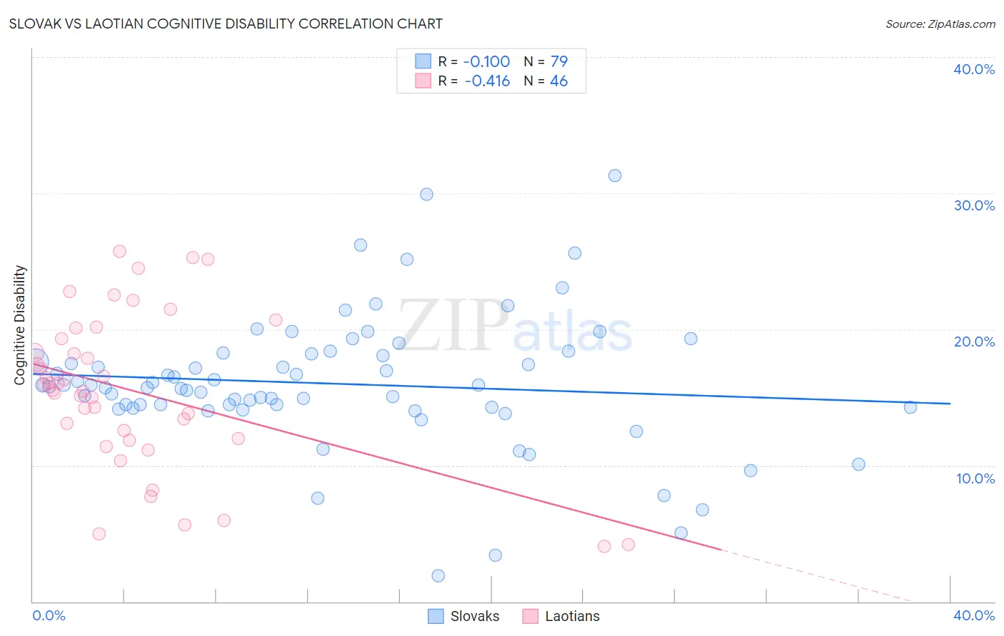 Slovak vs Laotian Cognitive Disability
