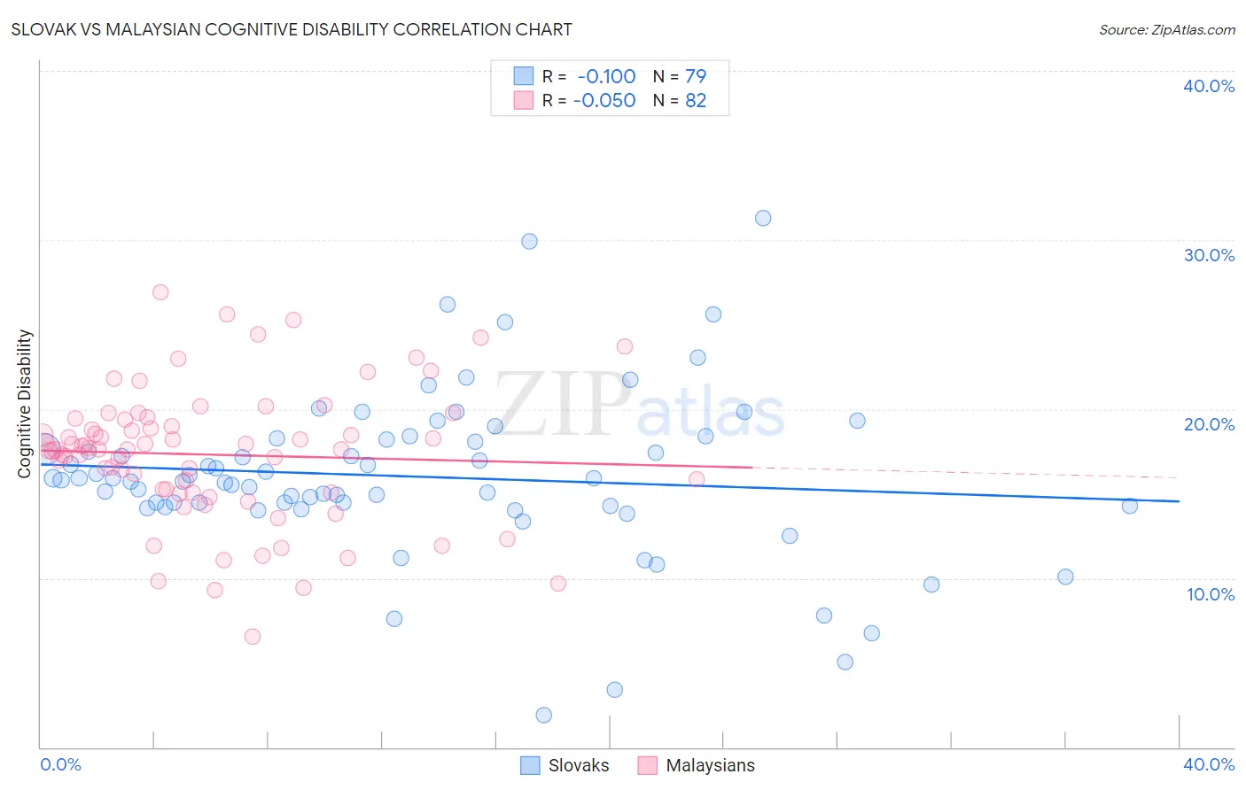 Slovak vs Malaysian Cognitive Disability