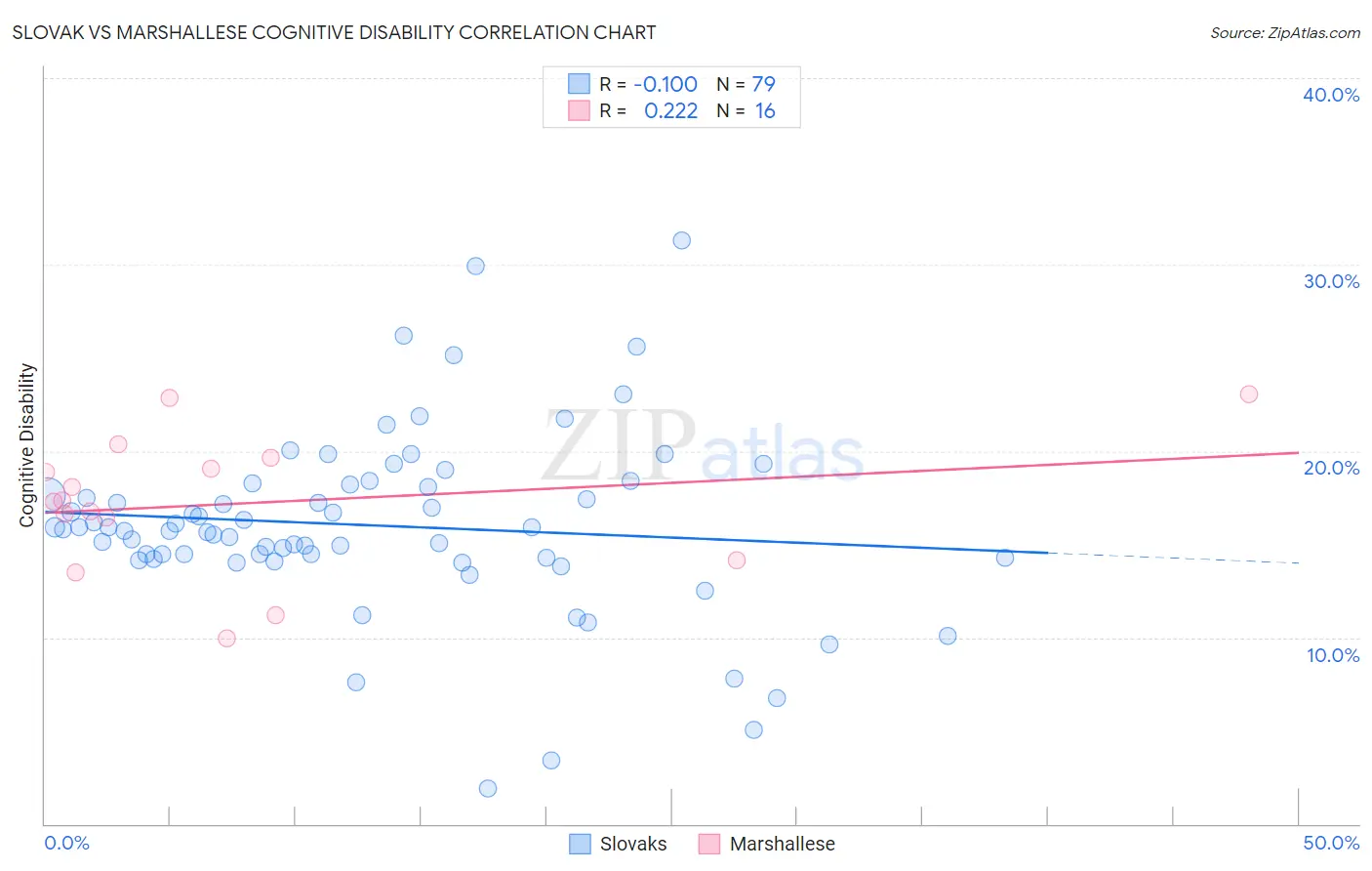 Slovak vs Marshallese Cognitive Disability