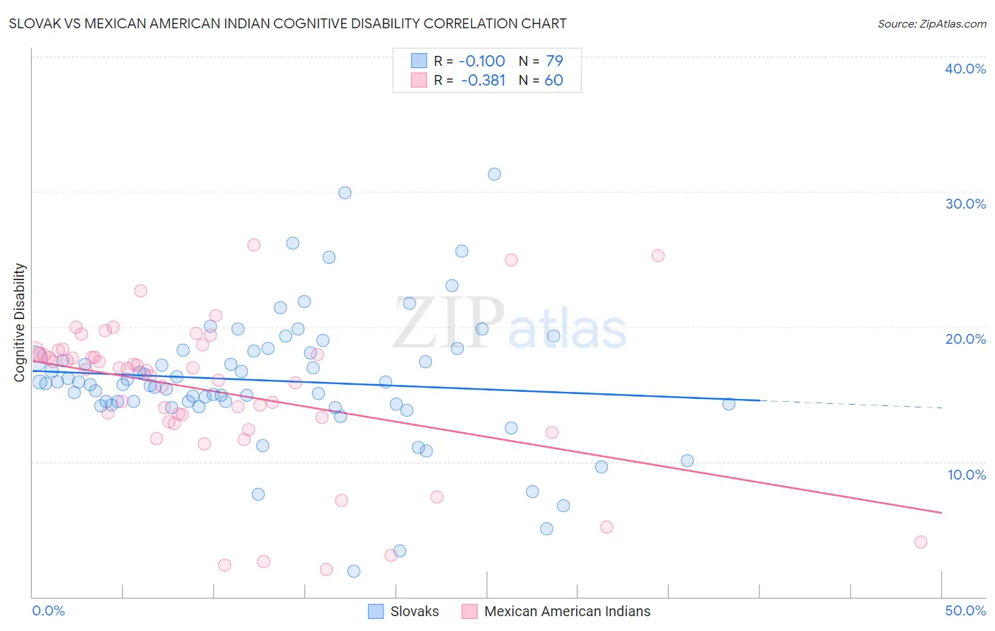 Slovak vs Mexican American Indian Cognitive Disability