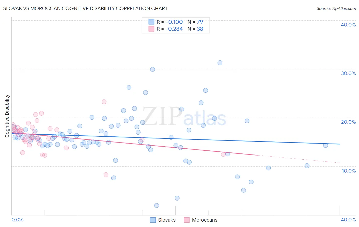 Slovak vs Moroccan Cognitive Disability