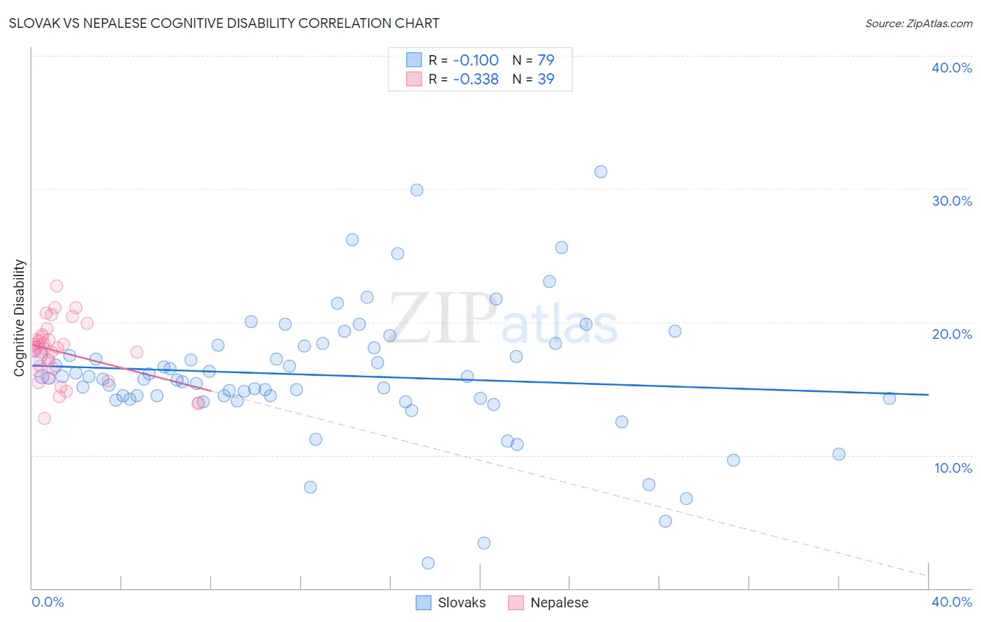 Slovak vs Nepalese Cognitive Disability