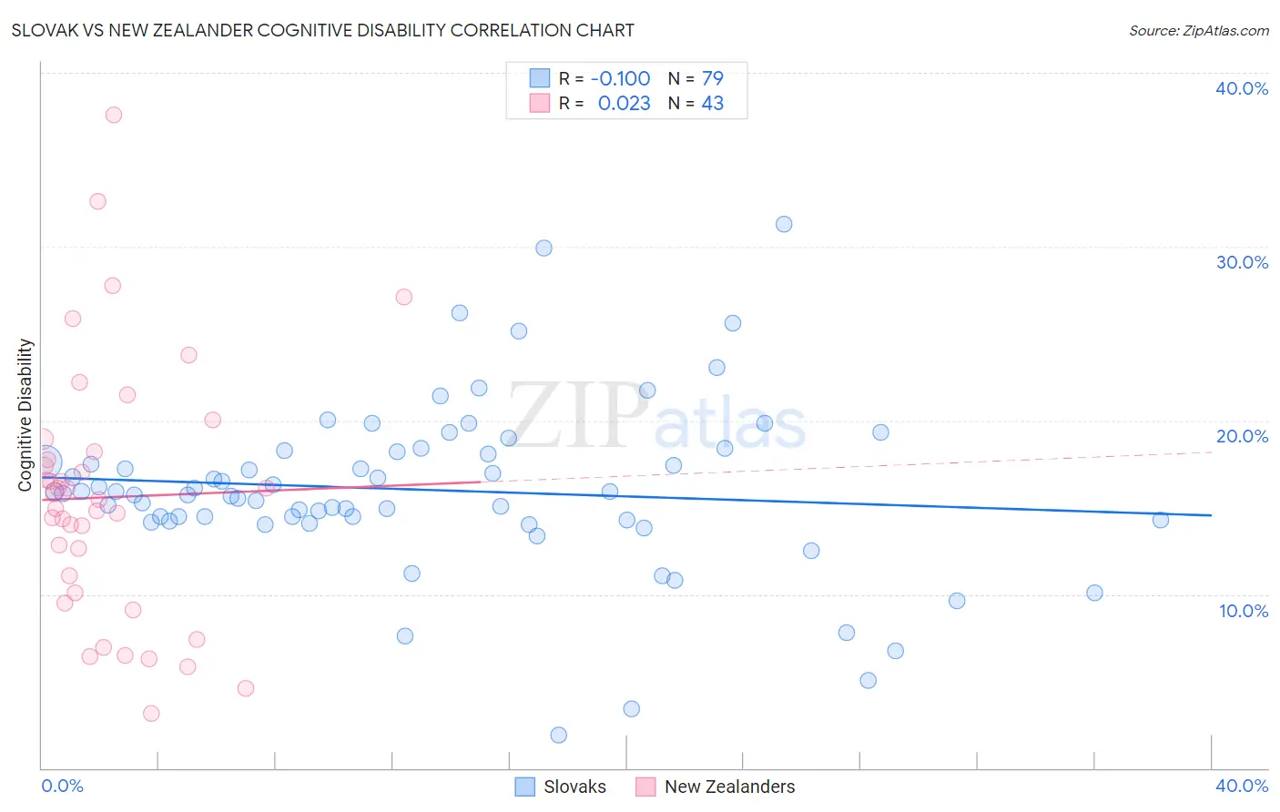 Slovak vs New Zealander Cognitive Disability