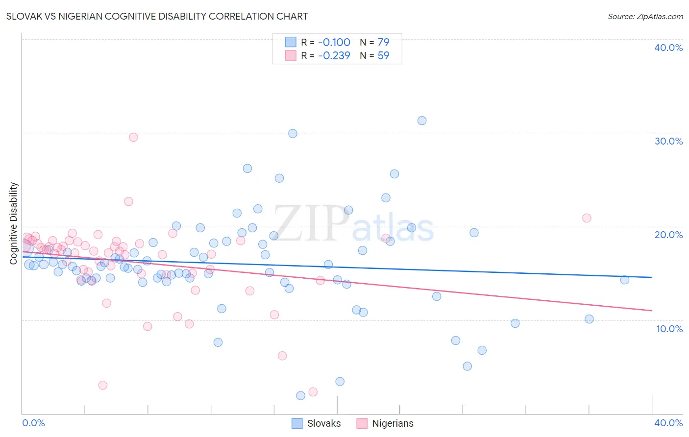 Slovak vs Nigerian Cognitive Disability