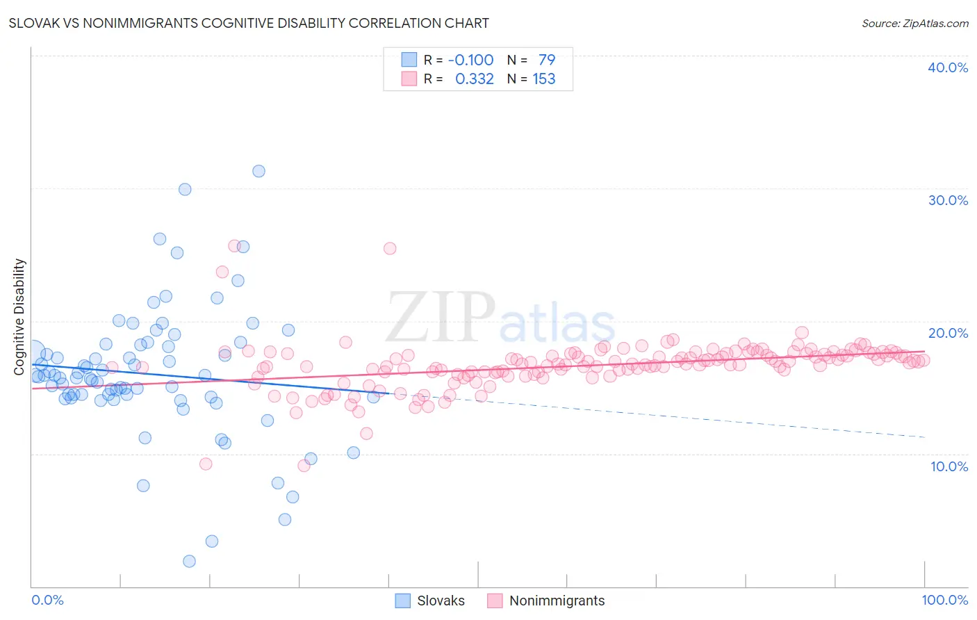 Slovak vs Nonimmigrants Cognitive Disability
