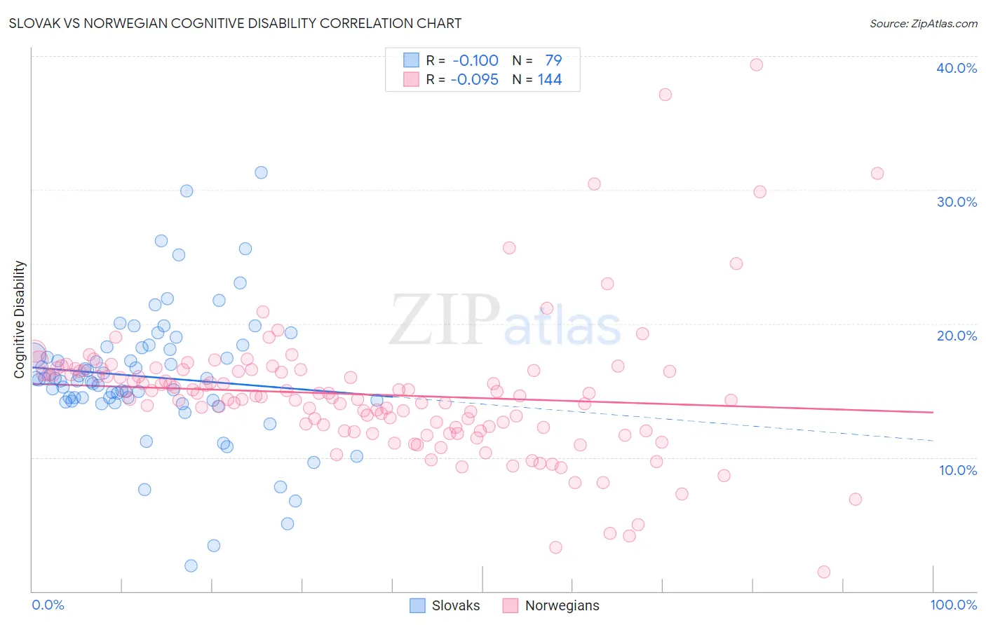 Slovak vs Norwegian Cognitive Disability