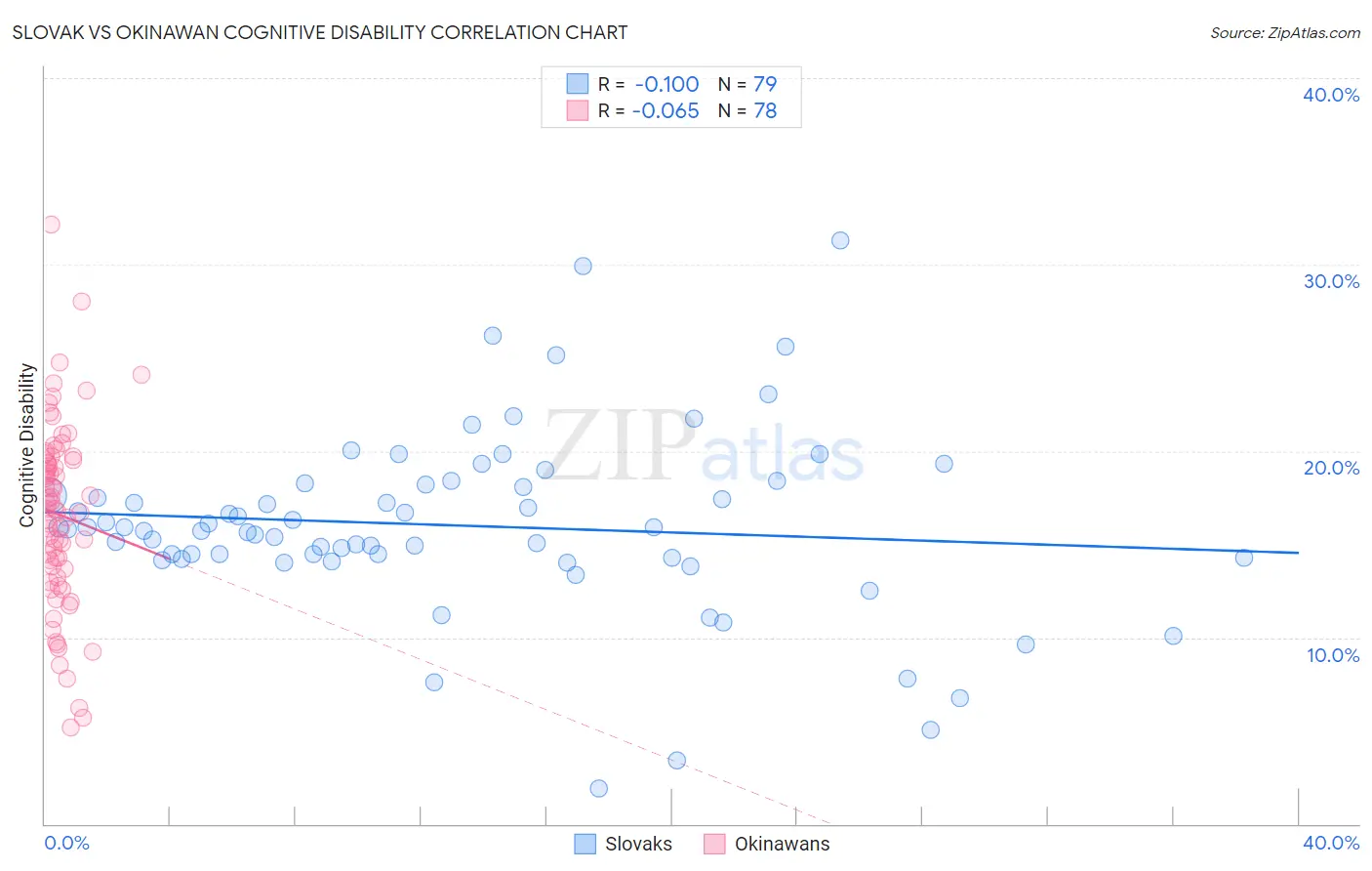 Slovak vs Okinawan Cognitive Disability