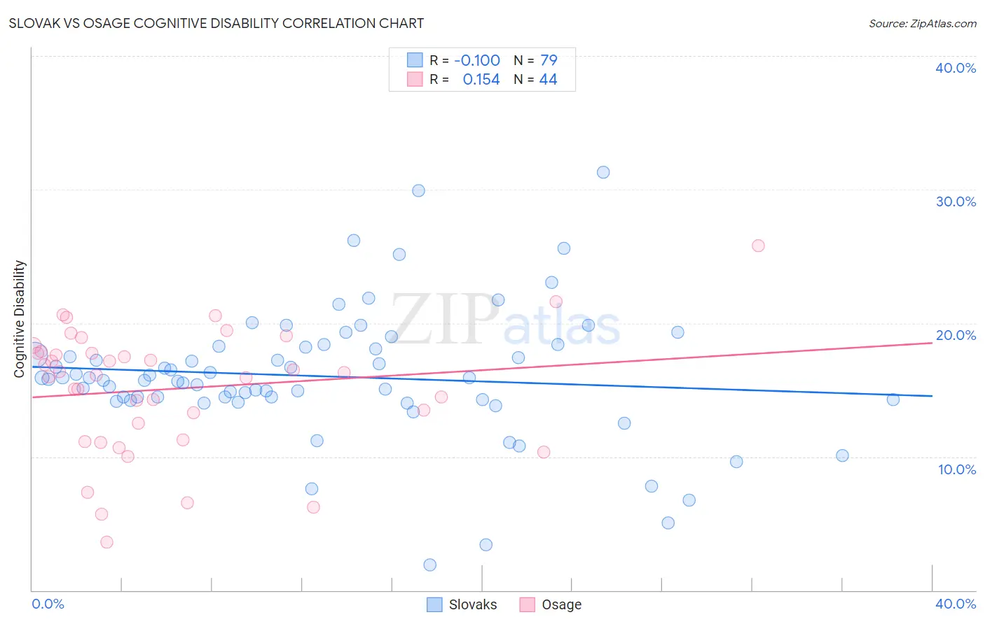 Slovak vs Osage Cognitive Disability