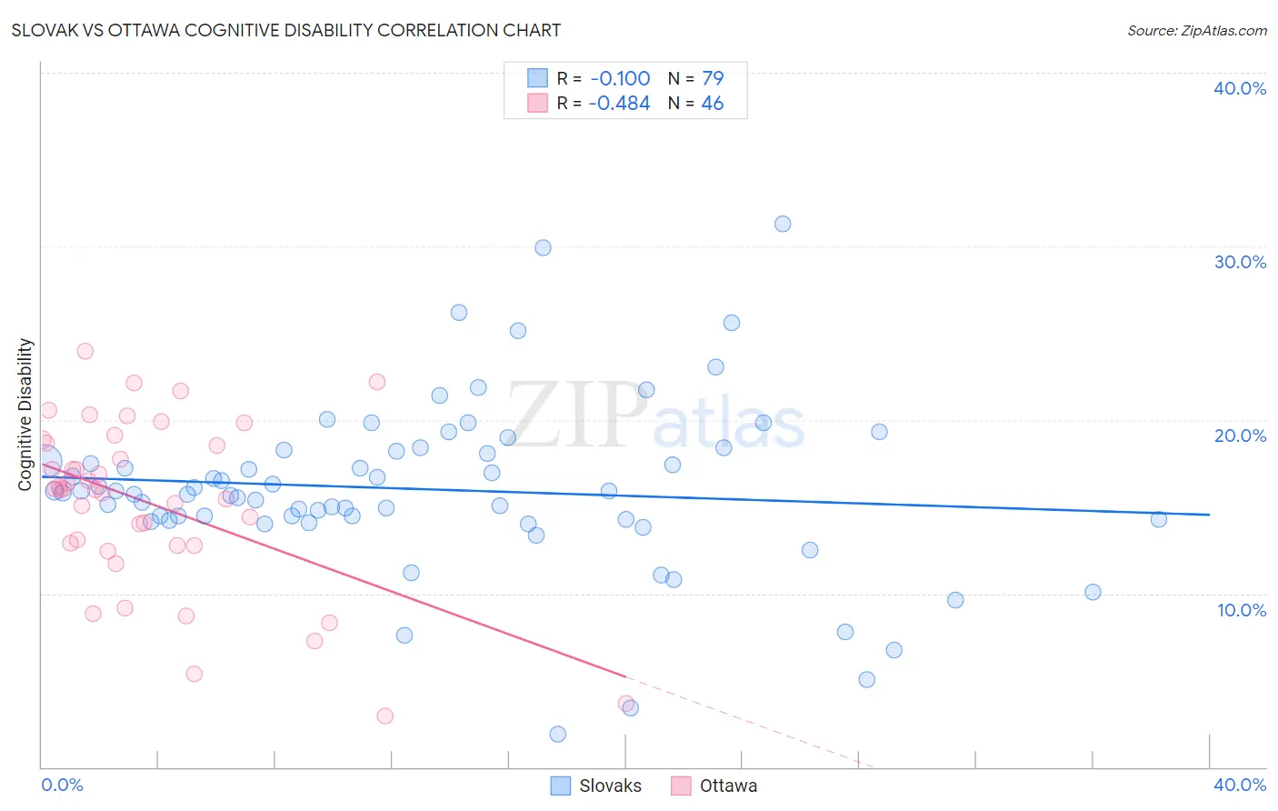 Slovak vs Ottawa Cognitive Disability