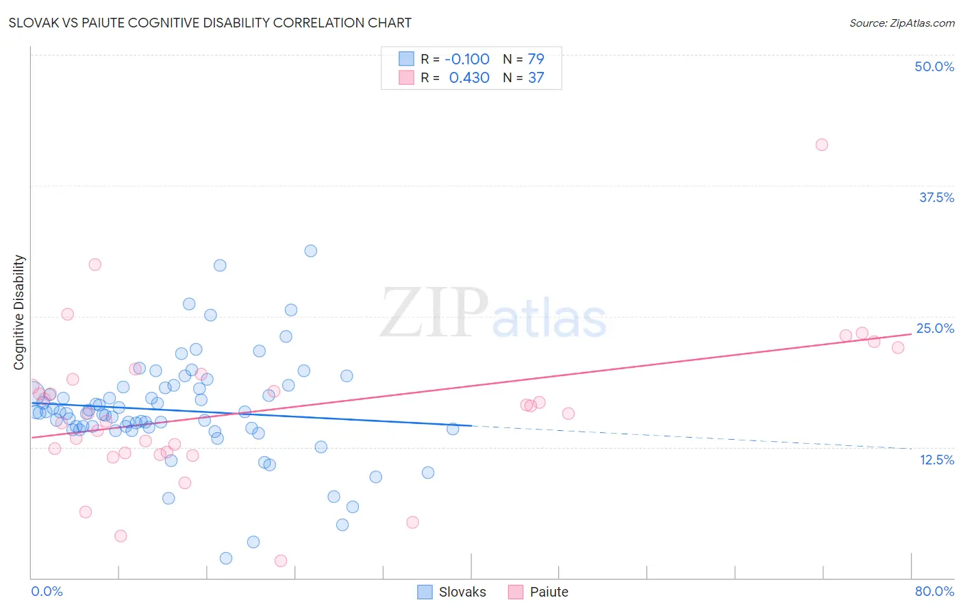 Slovak vs Paiute Cognitive Disability