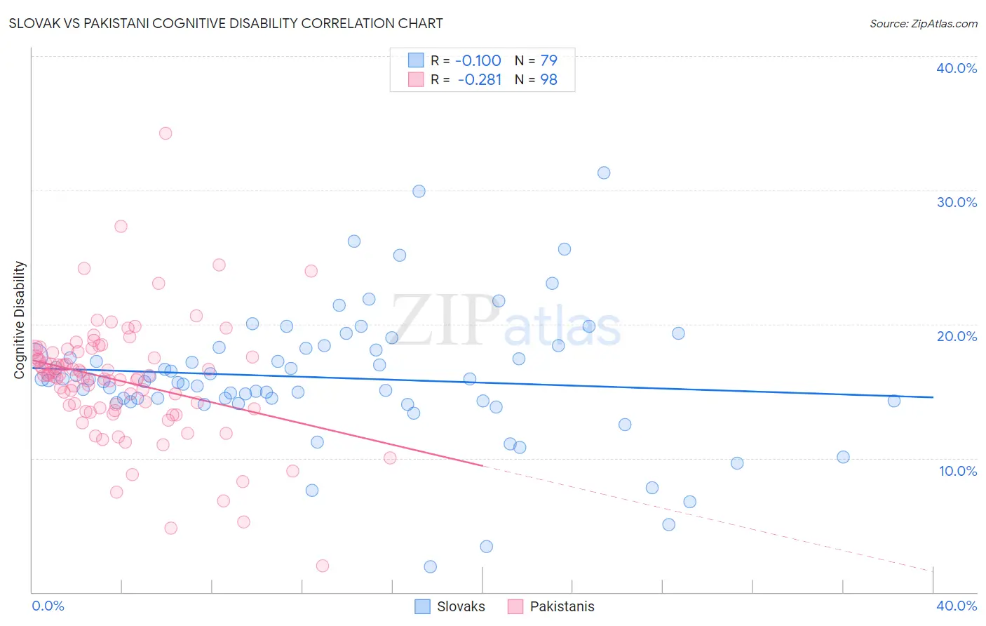 Slovak vs Pakistani Cognitive Disability