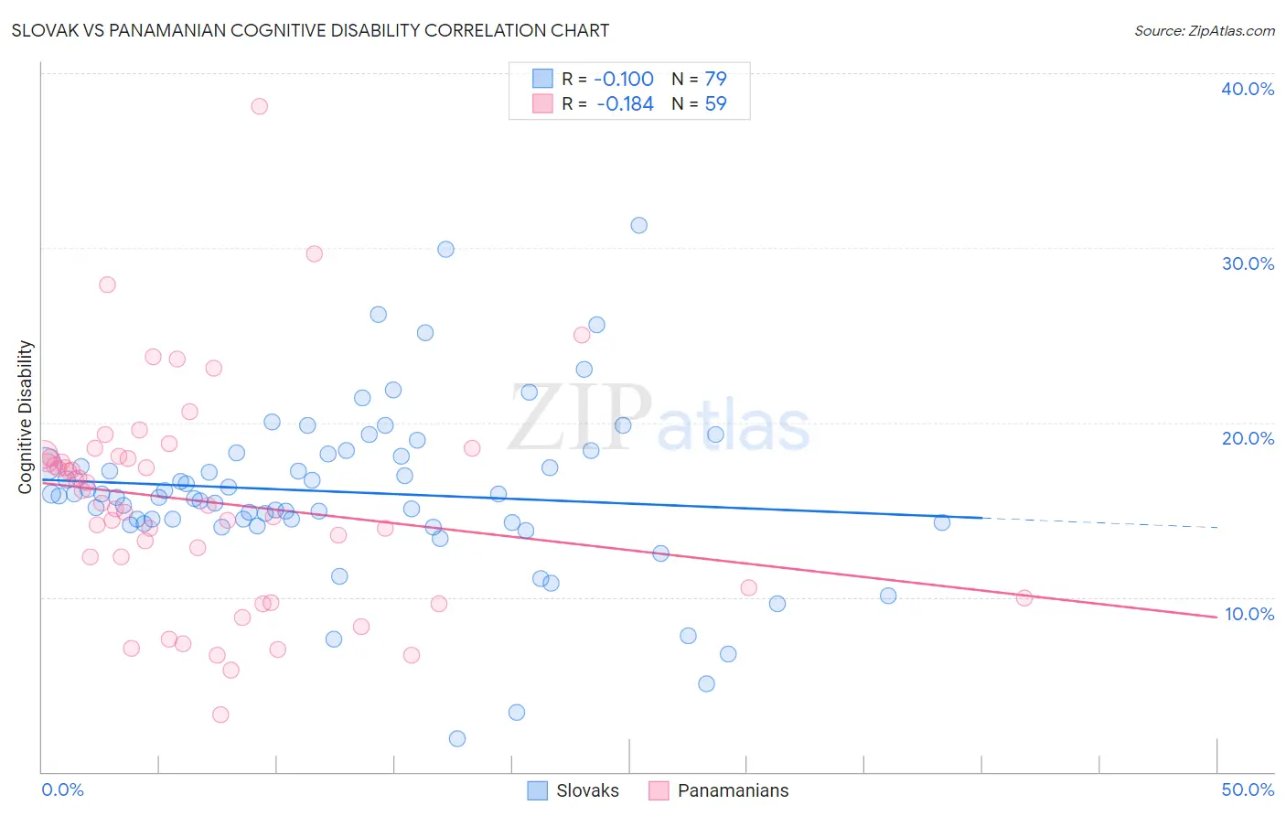 Slovak vs Panamanian Cognitive Disability