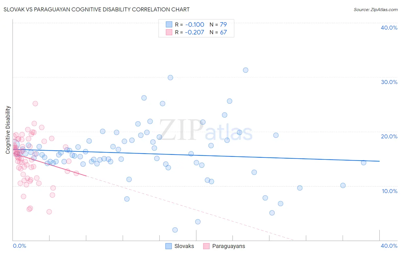Slovak vs Paraguayan Cognitive Disability