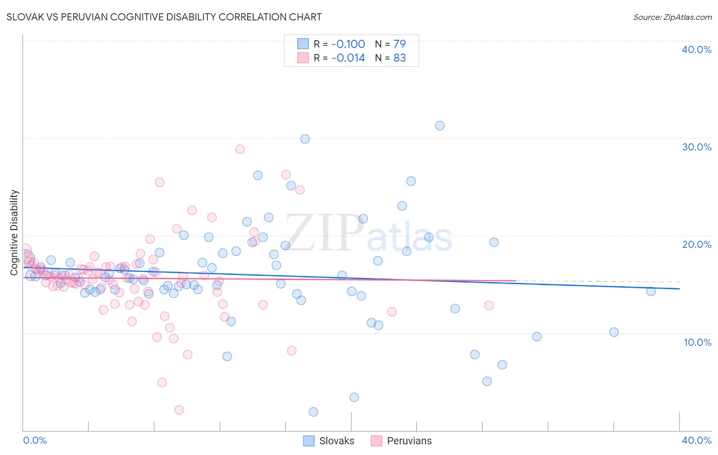 Slovak vs Peruvian Cognitive Disability