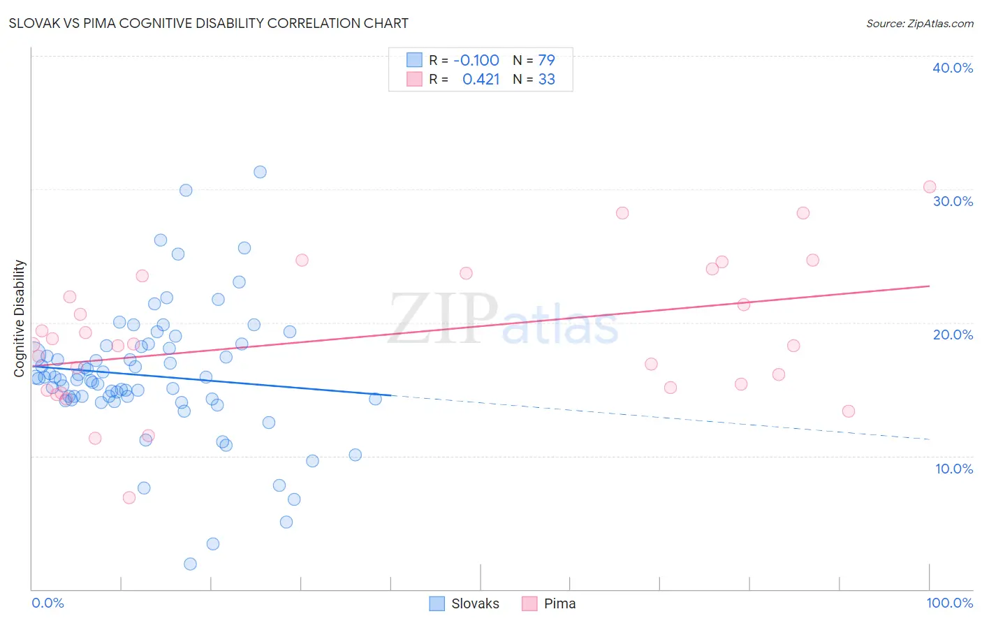 Slovak vs Pima Cognitive Disability