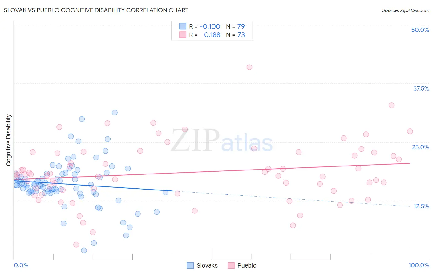 Slovak vs Pueblo Cognitive Disability