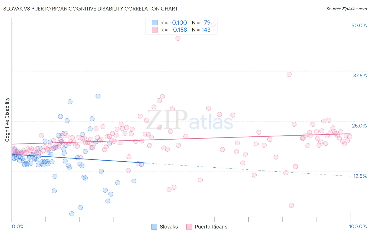 Slovak vs Puerto Rican Cognitive Disability