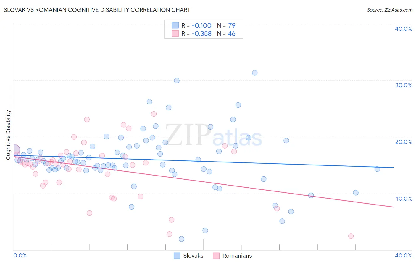 Slovak vs Romanian Cognitive Disability