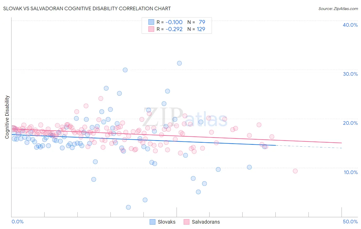 Slovak vs Salvadoran Cognitive Disability