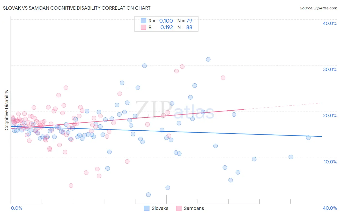 Slovak vs Samoan Cognitive Disability