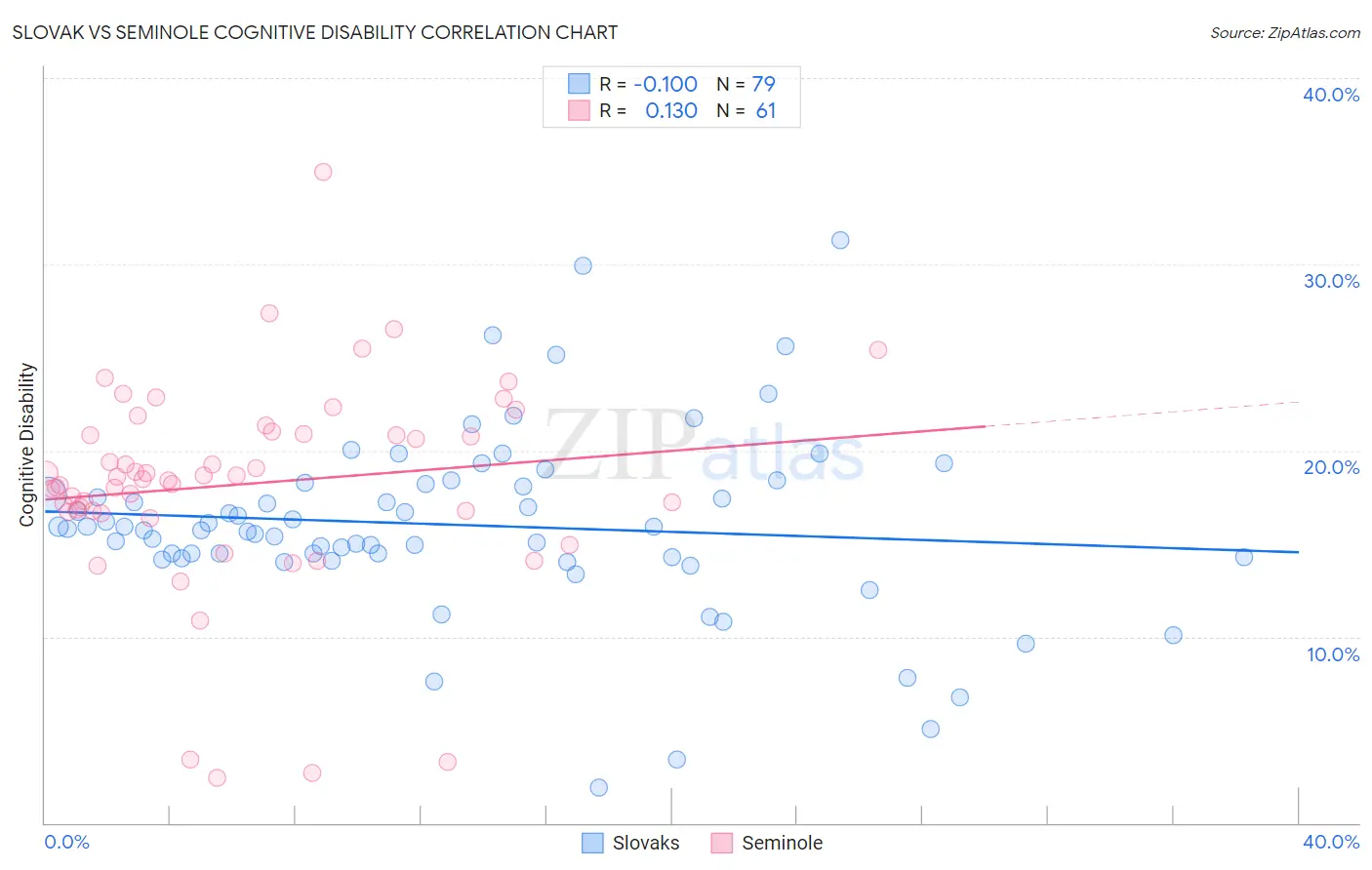 Slovak vs Seminole Cognitive Disability
