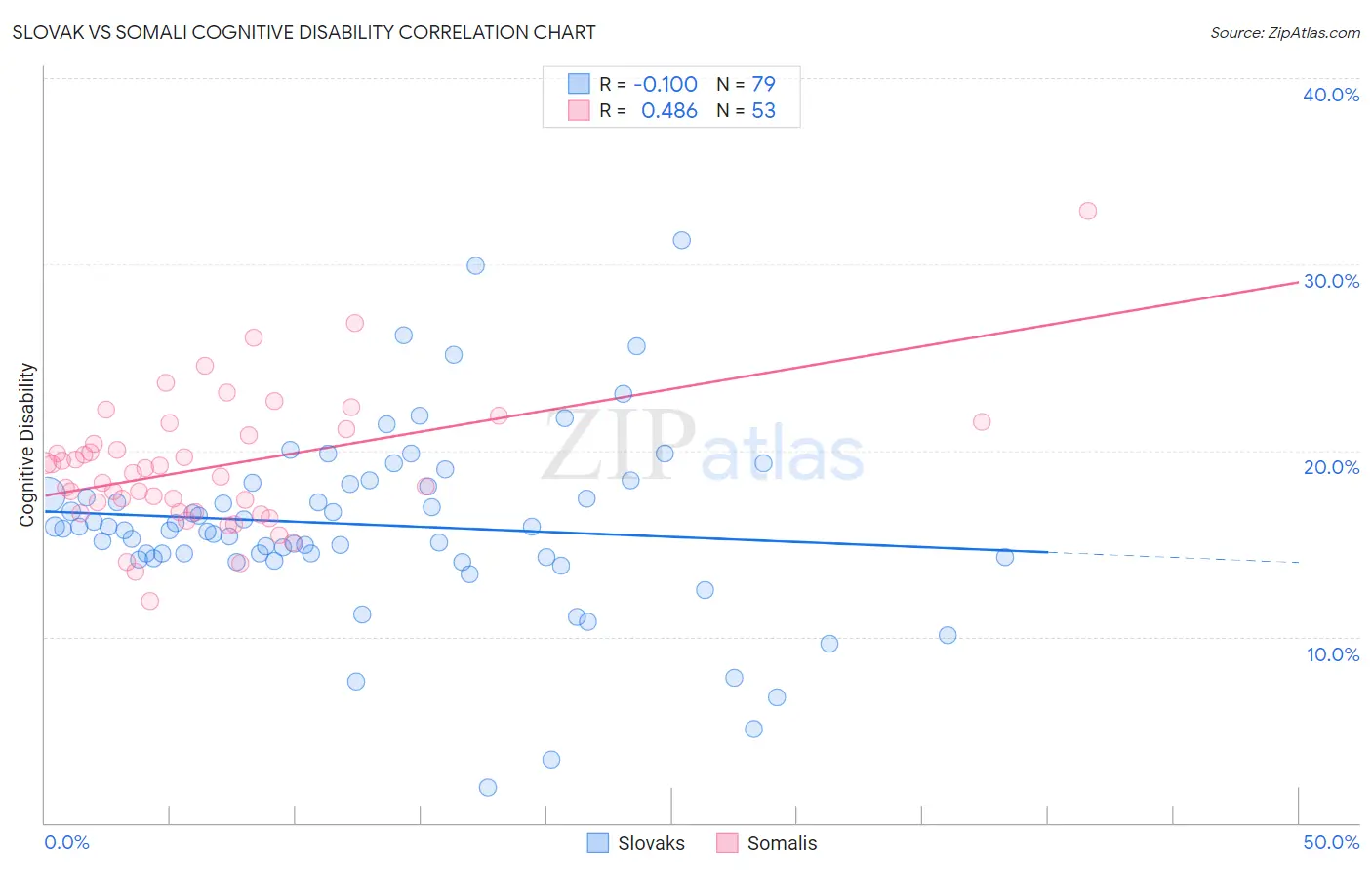 Slovak vs Somali Cognitive Disability