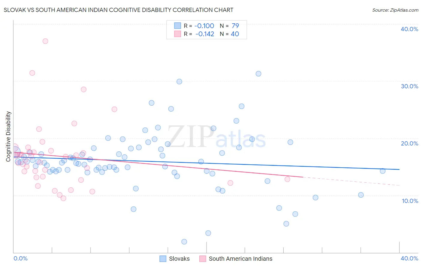 Slovak vs South American Indian Cognitive Disability