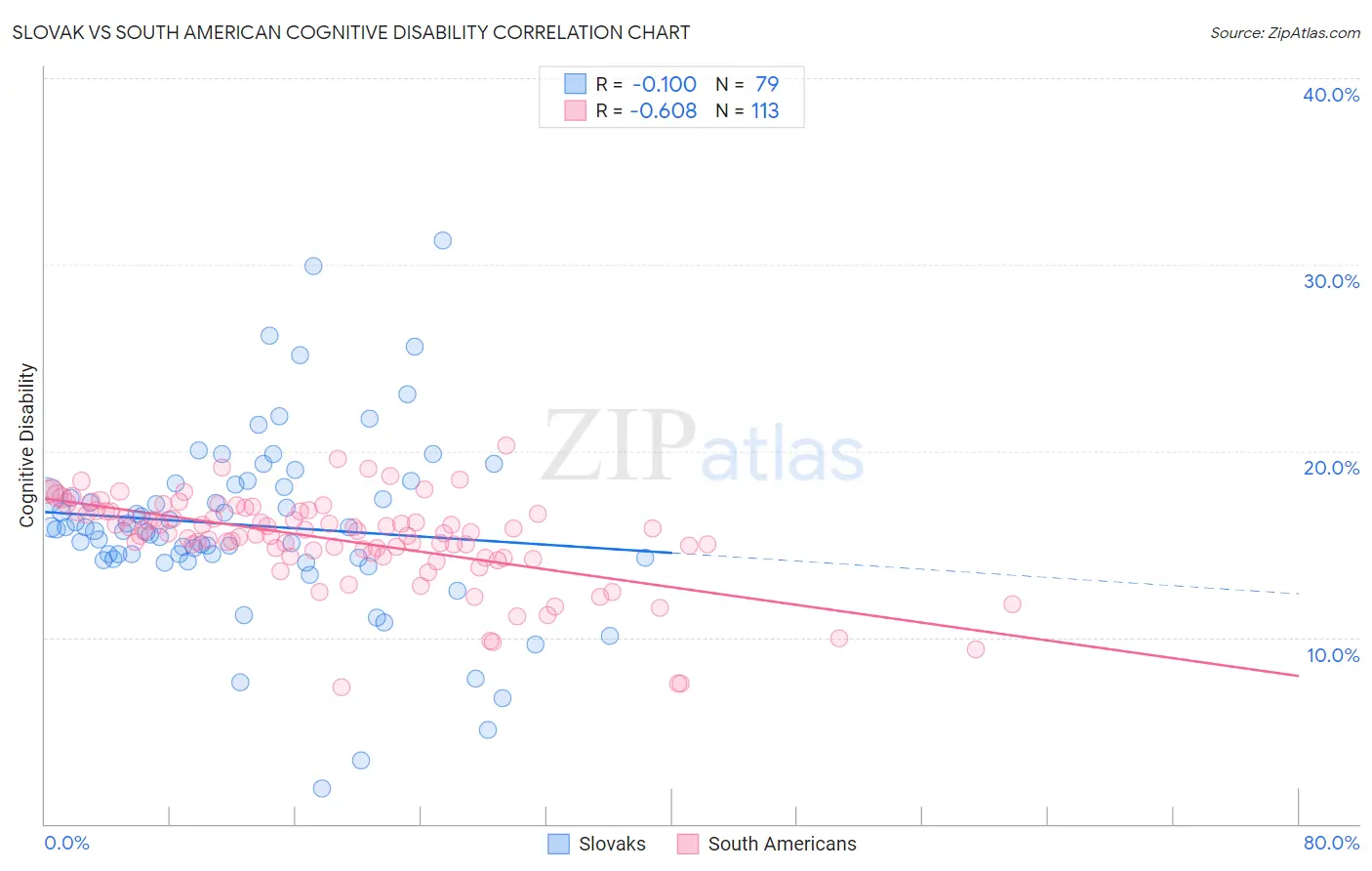 Slovak vs South American Cognitive Disability