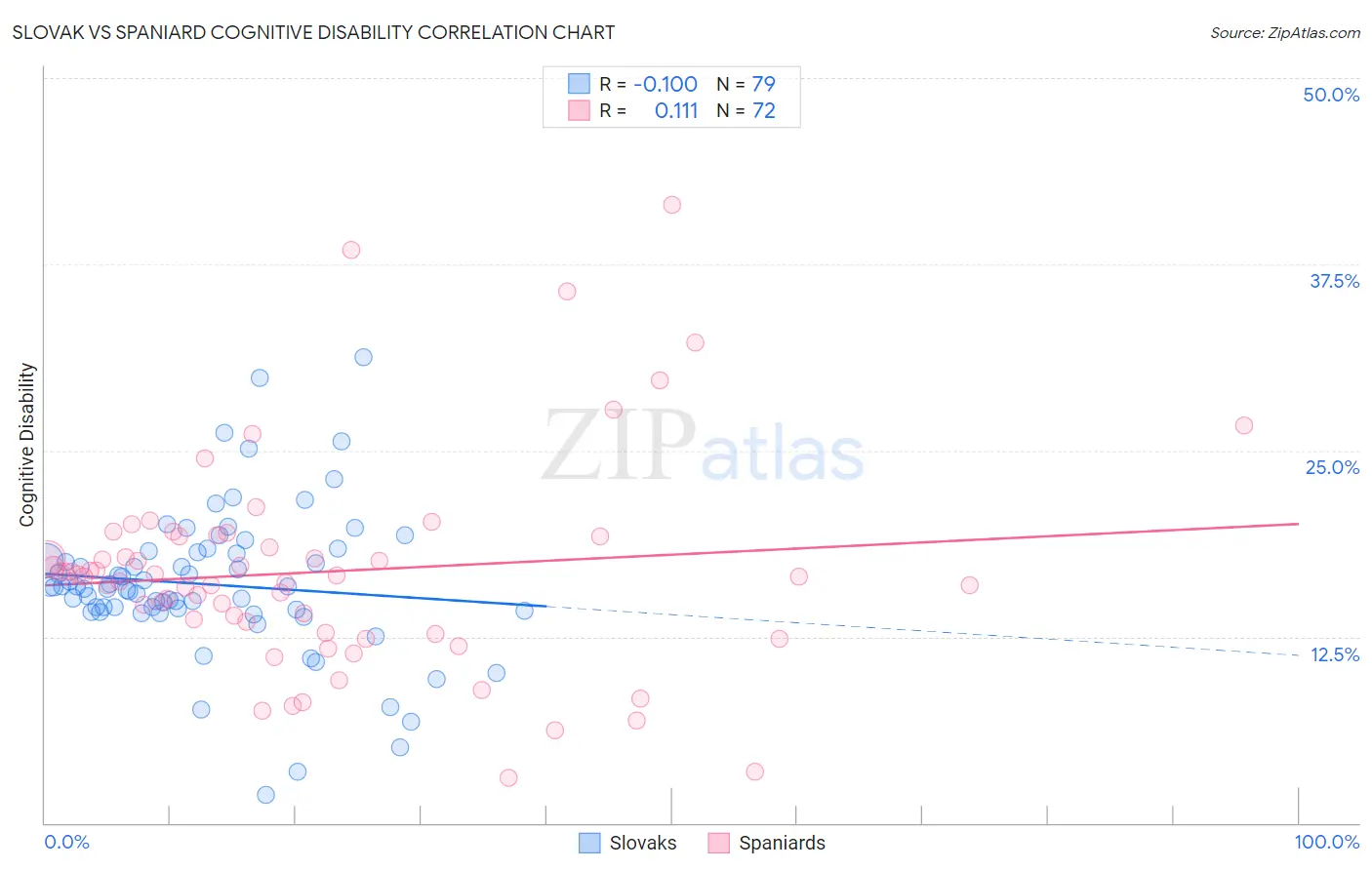 Slovak vs Spaniard Cognitive Disability
