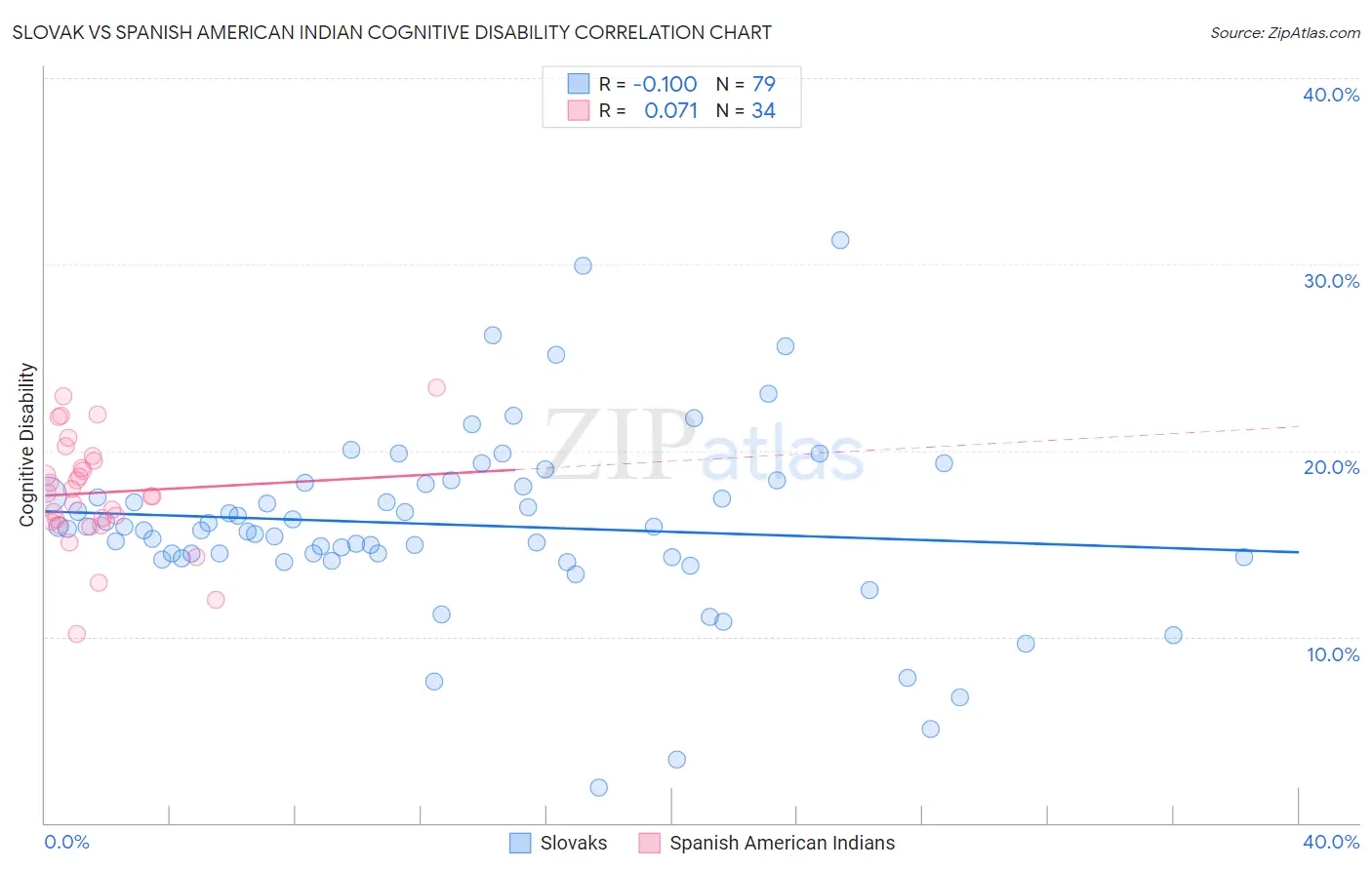 Slovak vs Spanish American Indian Cognitive Disability