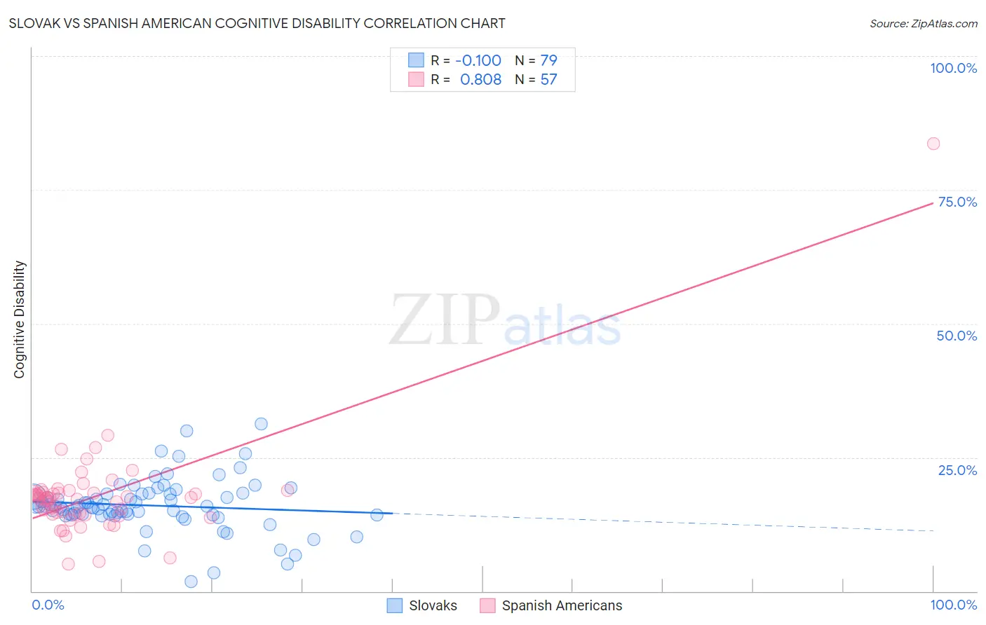 Slovak vs Spanish American Cognitive Disability