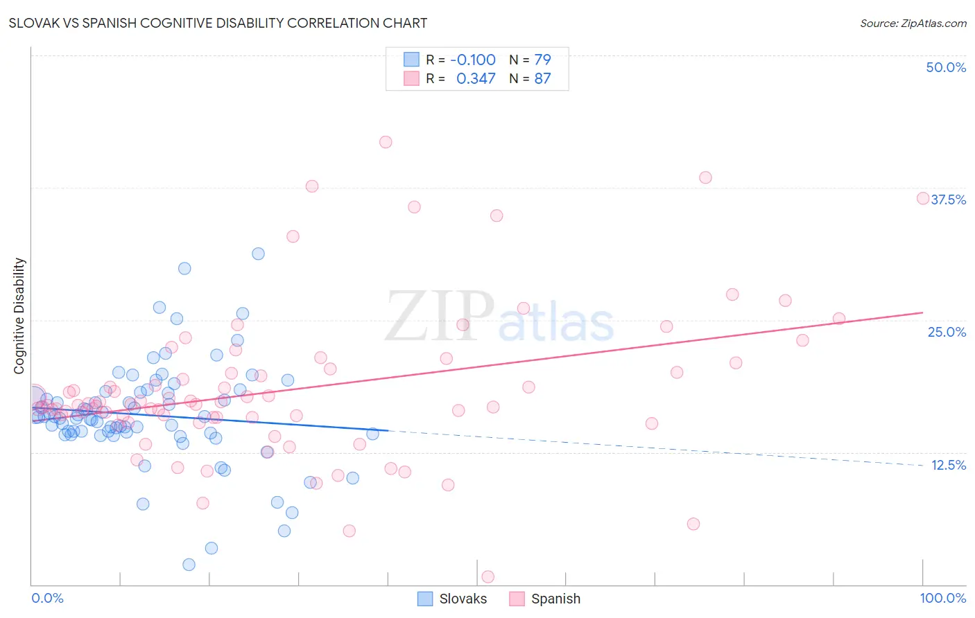 Slovak vs Spanish Cognitive Disability