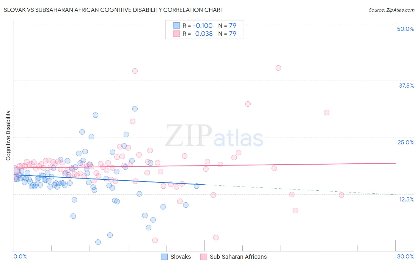 Slovak vs Subsaharan African Cognitive Disability