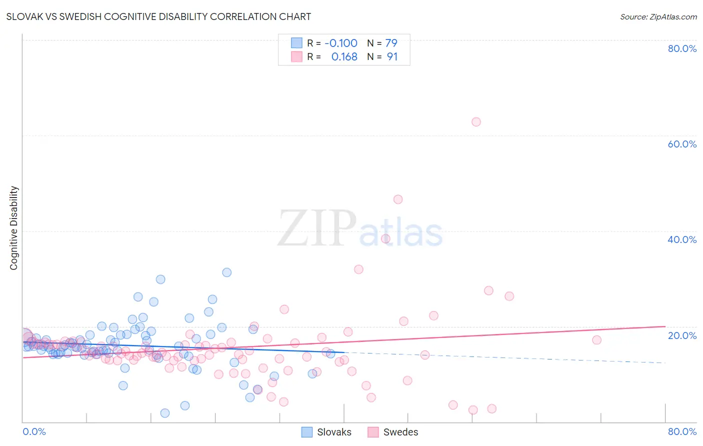 Slovak vs Swedish Cognitive Disability